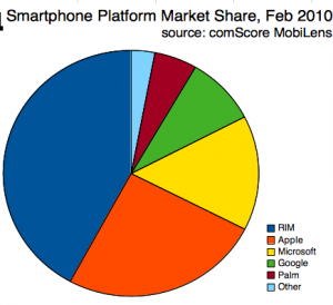 Smartphone Platform Market Share Pie Chart