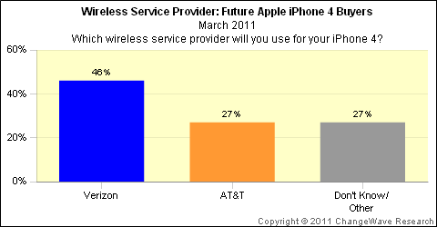 Future apple iphone4 buyers