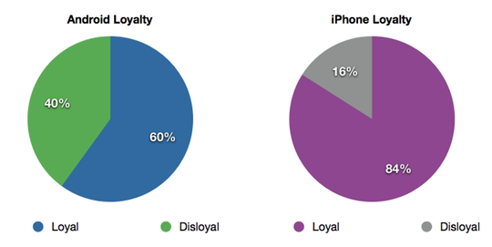 Loyalty Chart
