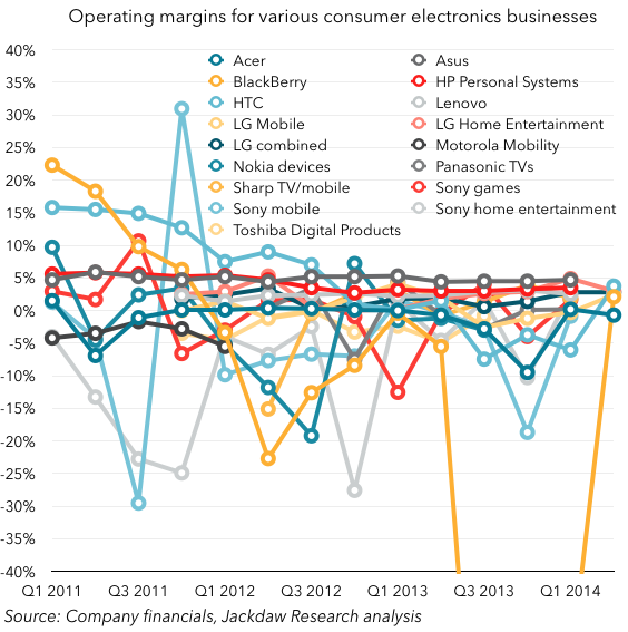 Operating-profits-for-consumer-electronics-companies-2011-to-2014