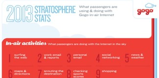 Infographic: iPhones, iPads Are Devices Of Choice For In-Air Wi-Fi Connectivity With Gogo