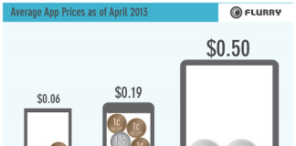 The Average iPhone App Only Costs $0.19