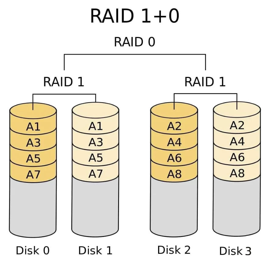 raid 10