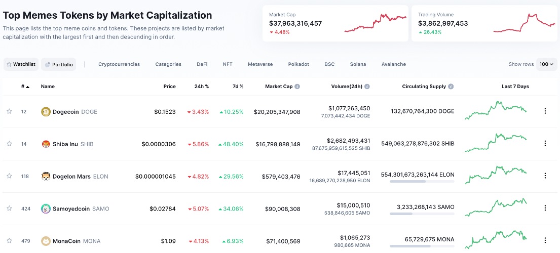 top meme coins by market capitalization