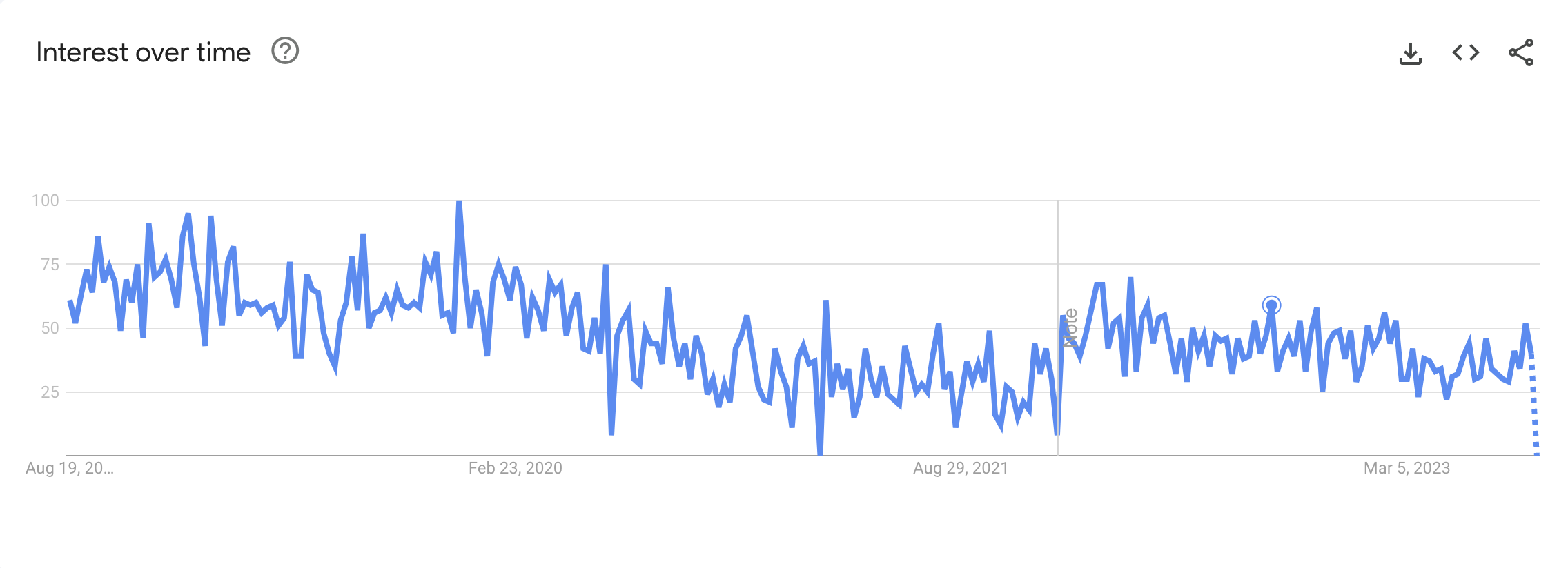 Interest over time