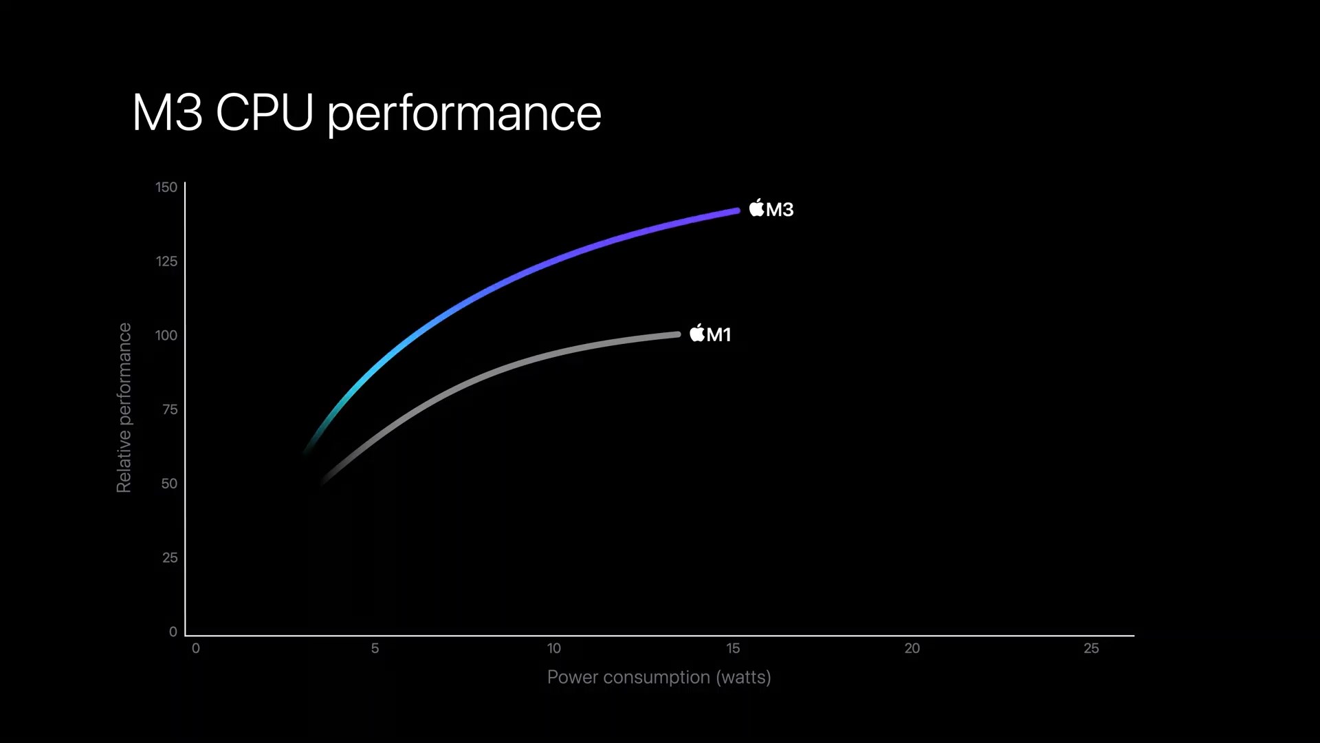 M3 CPU performance graph